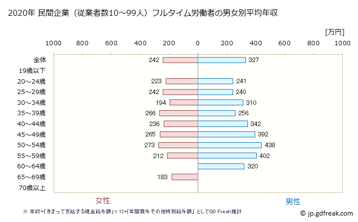 グラフ 年次 愛媛県の平均年収 (小売業の常雇フルタイム) 民間企業（従業者数10～99人）フルタイム労働者の男女別平均年収