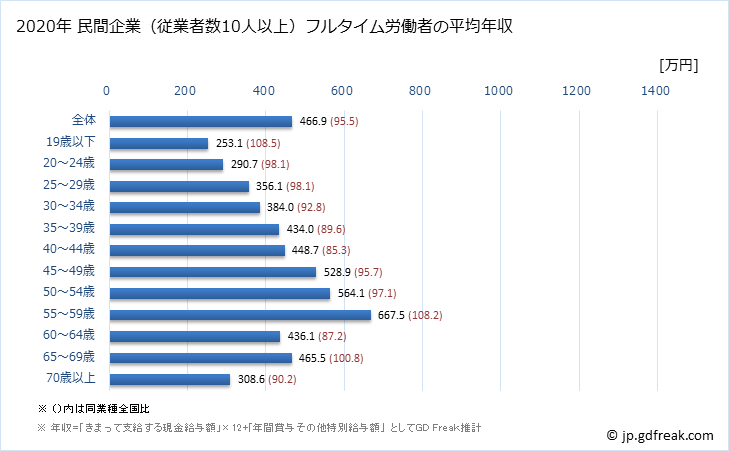 グラフ 年次 愛媛県の平均年収 (学術研究・専門・技術サービス業の常雇フルタイム) 民間企業（従業者数10人以上）フルタイム労働者の平均年収