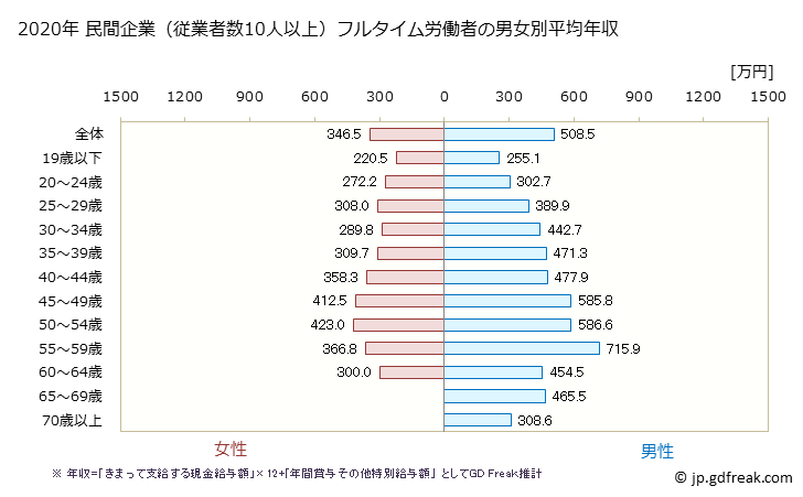 グラフ 年次 愛媛県の平均年収 (学術研究・専門・技術サービス業の常雇フルタイム) 民間企業（従業者数10人以上）フルタイム労働者の男女別平均年収