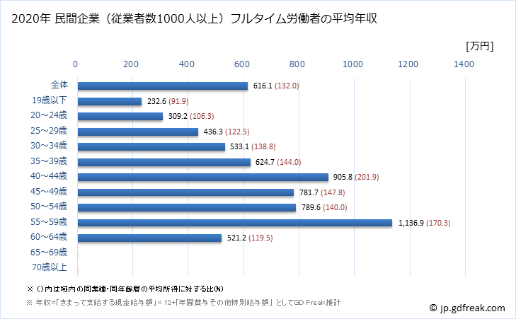 グラフ 年次 愛媛県の平均年収 (学術研究・専門・技術サービス業の常雇フルタイム) 民間企業（従業者数1000人以上）フルタイム労働者の平均年収