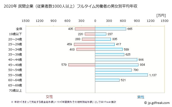 グラフ 年次 愛媛県の平均年収 (学術研究・専門・技術サービス業の常雇フルタイム) 民間企業（従業者数1000人以上）フルタイム労働者の男女別平均年収