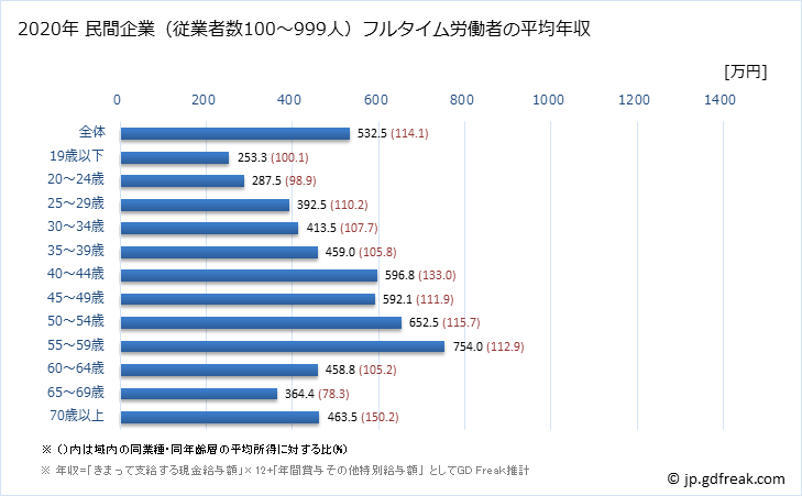 グラフ 年次 愛媛県の平均年収 (学術研究・専門・技術サービス業の常雇フルタイム) 民間企業（従業者数100～999人）フルタイム労働者の平均年収