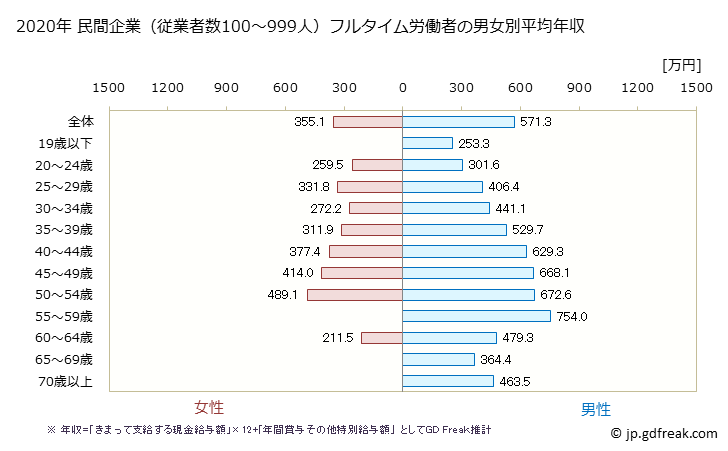 グラフ 年次 愛媛県の平均年収 (学術研究・専門・技術サービス業の常雇フルタイム) 民間企業（従業者数100～999人）フルタイム労働者の男女別平均年収
