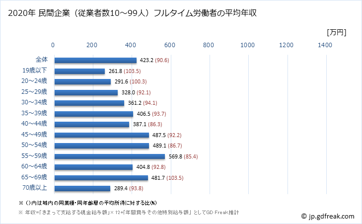 グラフ 年次 愛媛県の平均年収 (学術研究・専門・技術サービス業の常雇フルタイム) 民間企業（従業者数10～99人）フルタイム労働者の平均年収