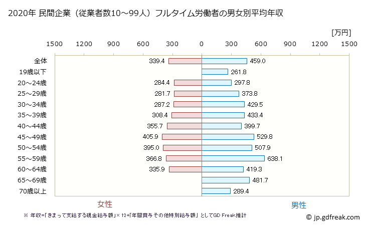 グラフ 年次 愛媛県の平均年収 (学術研究・専門・技術サービス業の常雇フルタイム) 民間企業（従業者数10～99人）フルタイム労働者の男女別平均年収