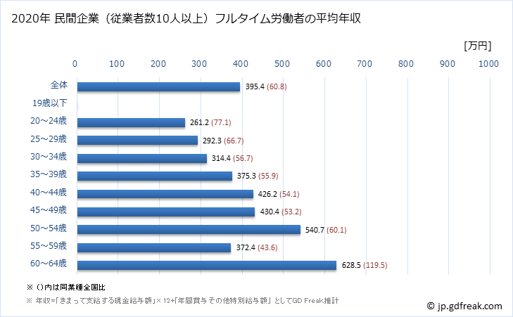 グラフ 年次 愛媛県の平均年収 (広告業の常雇フルタイム) 民間企業（従業者数10人以上）フルタイム労働者の平均年収
