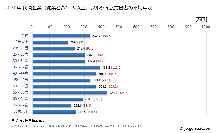グラフ 年次 愛媛県の平均年収 (宿泊業・飲食サービス業の常雇フルタイム) 民間企業（従業者数10人以上）フルタイム労働者の平均年収