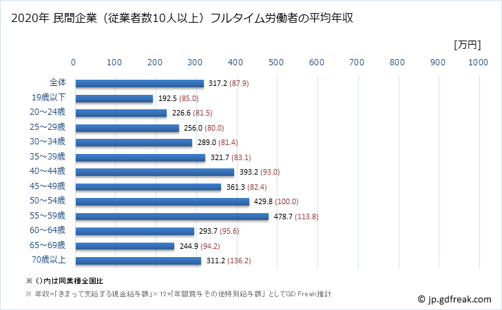 グラフ 年次 愛媛県の平均年収 (宿泊業の常雇フルタイム) 民間企業（従業者数10人以上）フルタイム労働者の平均年収