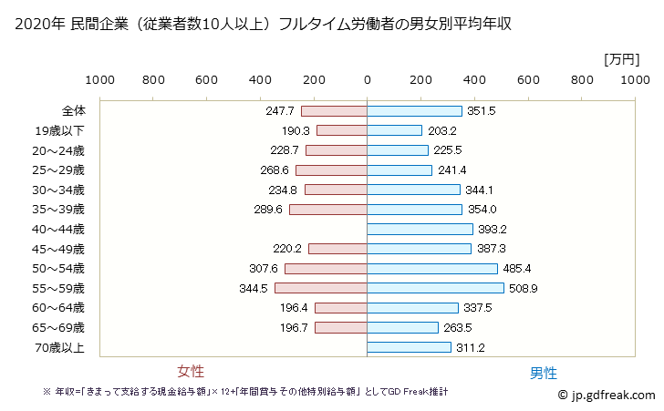 グラフ 年次 愛媛県の平均年収 (宿泊業の常雇フルタイム) 民間企業（従業者数10人以上）フルタイム労働者の男女別平均年収