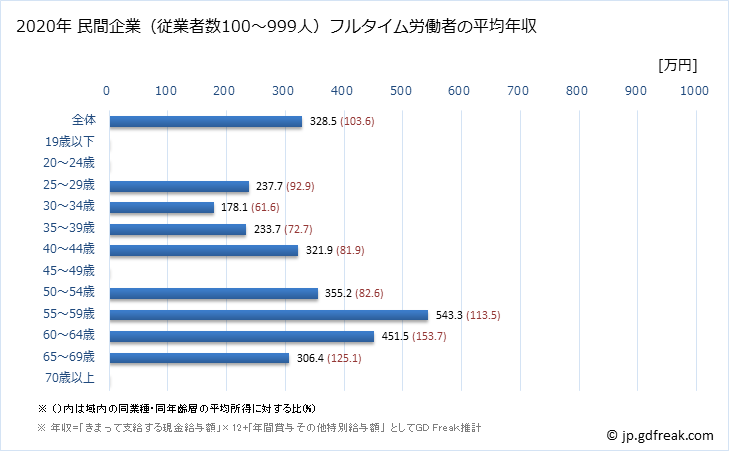 グラフ 年次 愛媛県の平均年収 (宿泊業の常雇フルタイム) 民間企業（従業者数100～999人）フルタイム労働者の平均年収