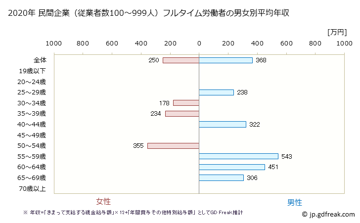 グラフ 年次 愛媛県の平均年収 (宿泊業の常雇フルタイム) 民間企業（従業者数100～999人）フルタイム労働者の男女別平均年収