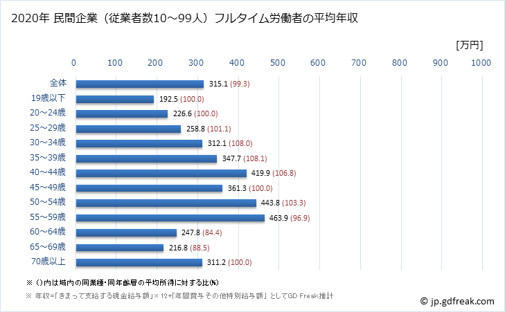 グラフ 年次 愛媛県の平均年収 (宿泊業の常雇フルタイム) 民間企業（従業者数10～99人）フルタイム労働者の平均年収