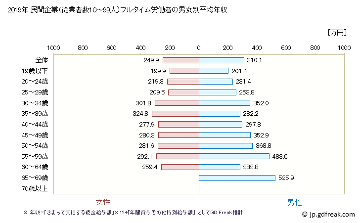 グラフ 年次 愛媛県の平均年収 (宿泊業の常雇フルタイム) 民間企業（従業者数10～99人）フルタイム労働者の男女別平均年収