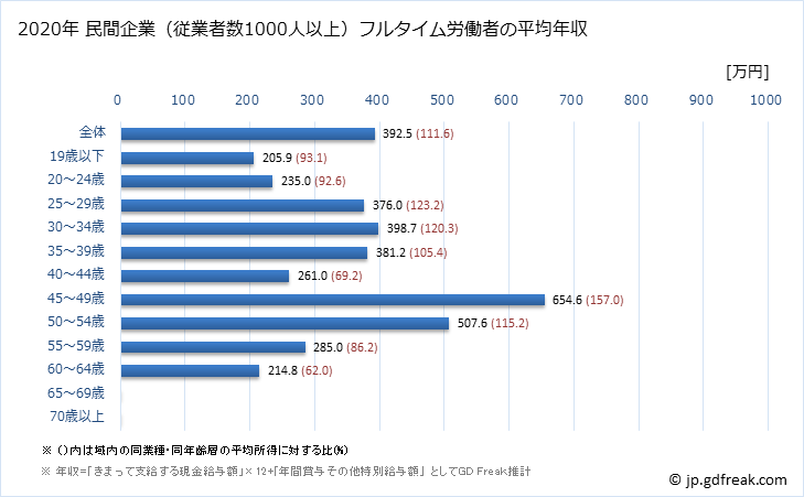 グラフ 年次 愛媛県の平均年収 (生活関連サービス業・娯楽業の常雇フルタイム) 民間企業（従業者数1000人以上）フルタイム労働者の平均年収