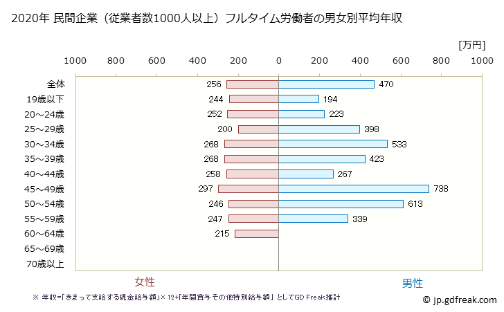 グラフ 年次 愛媛県の平均年収 (生活関連サービス業・娯楽業の常雇フルタイム) 民間企業（従業者数1000人以上）フルタイム労働者の男女別平均年収