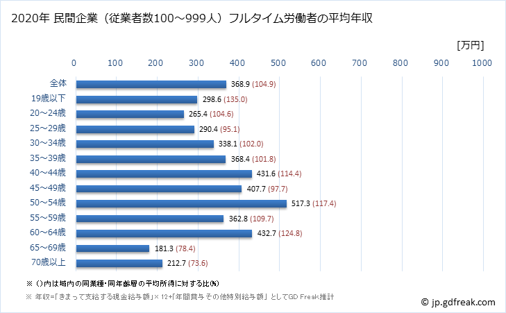 グラフ 年次 愛媛県の平均年収 (生活関連サービス業・娯楽業の常雇フルタイム) 民間企業（従業者数100～999人）フルタイム労働者の平均年収