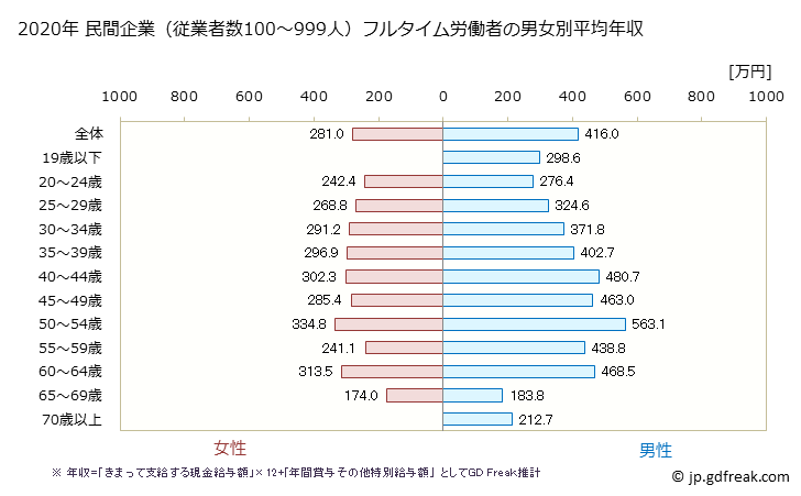 グラフ 年次 愛媛県の平均年収 (生活関連サービス業・娯楽業の常雇フルタイム) 民間企業（従業者数100～999人）フルタイム労働者の男女別平均年収