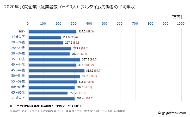 グラフ 年次 愛媛県の平均年収 (生活関連サービス業・娯楽業の常雇フルタイム) 民間企業（従業者数10～99人）フルタイム労働者の平均年収