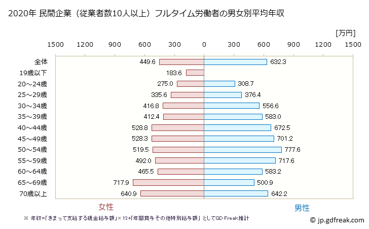 グラフ 年次 愛媛県の平均年収 (教育・学習支援業の常雇フルタイム) 民間企業（従業者数10人以上）フルタイム労働者の男女別平均年収