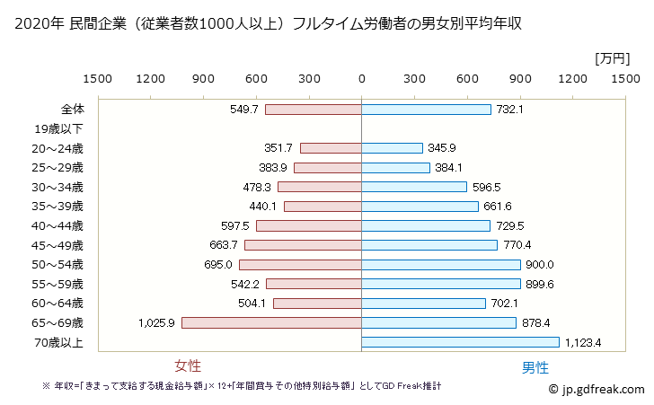 グラフ 年次 愛媛県の平均年収 (教育・学習支援業の常雇フルタイム) 民間企業（従業者数1000人以上）フルタイム労働者の男女別平均年収
