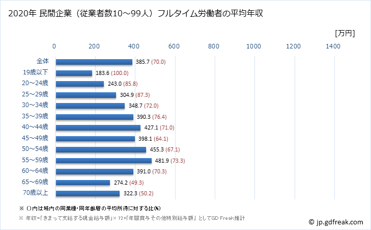 グラフ 年次 愛媛県の平均年収 (教育・学習支援業の常雇フルタイム) 民間企業（従業者数10～99人）フルタイム労働者の平均年収
