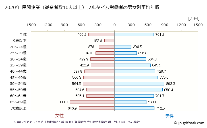 グラフ 年次 愛媛県の平均年収 (学校教育の常雇フルタイム) 民間企業（従業者数10人以上）フルタイム労働者の男女別平均年収