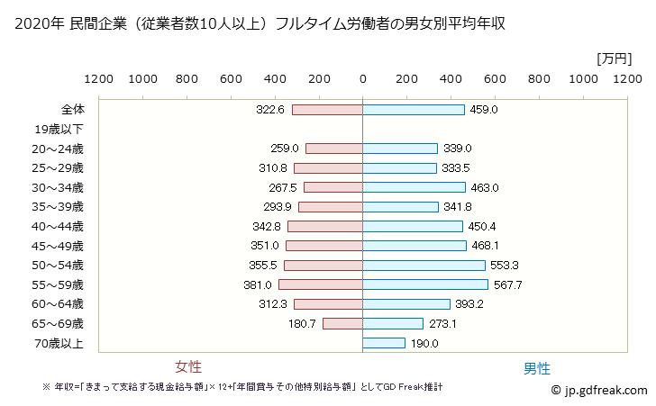 グラフ 年次 愛媛県の平均年収 (その他の教育・学習支援業の常雇フルタイム) 民間企業（従業者数10人以上）フルタイム労働者の男女別平均年収