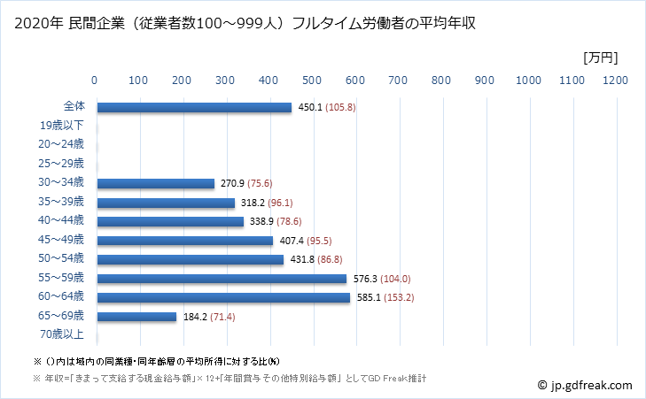 グラフ 年次 愛媛県の平均年収 (その他の教育・学習支援業の常雇フルタイム) 民間企業（従業者数100～999人）フルタイム労働者の平均年収