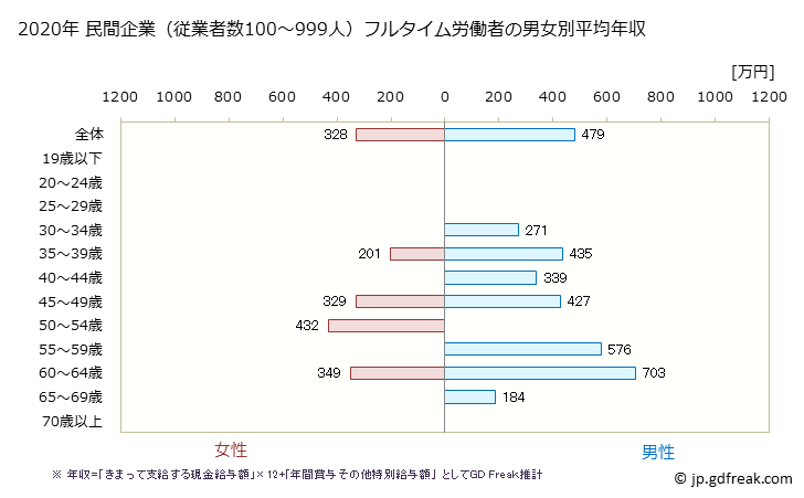 グラフ 年次 愛媛県の平均年収 (その他の教育・学習支援業の常雇フルタイム) 民間企業（従業者数100～999人）フルタイム労働者の男女別平均年収