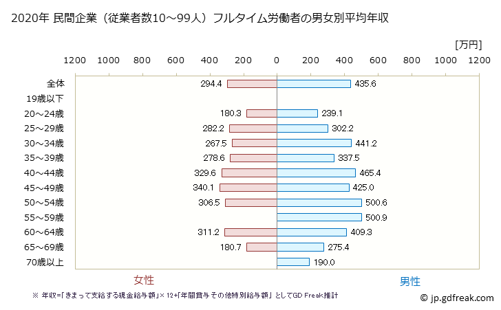 グラフ 年次 愛媛県の平均年収 (その他の教育・学習支援業の常雇フルタイム) 民間企業（従業者数10～99人）フルタイム労働者の男女別平均年収