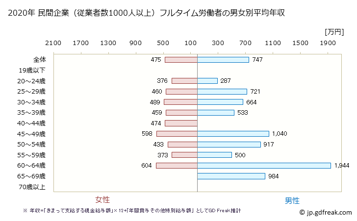 グラフ 年次 愛媛県の平均年収 (医療・福祉の常雇フルタイム) 民間企業（従業者数1000人以上）フルタイム労働者の男女別平均年収