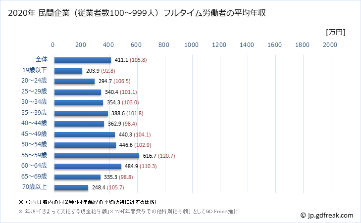 グラフ 年次 愛媛県の平均年収 (医療・福祉の常雇フルタイム) 民間企業（従業者数100～999人）フルタイム労働者の平均年収