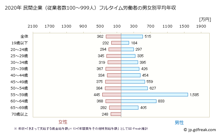 グラフ 年次 愛媛県の平均年収 (医療・福祉の常雇フルタイム) 民間企業（従業者数100～999人）フルタイム労働者の男女別平均年収