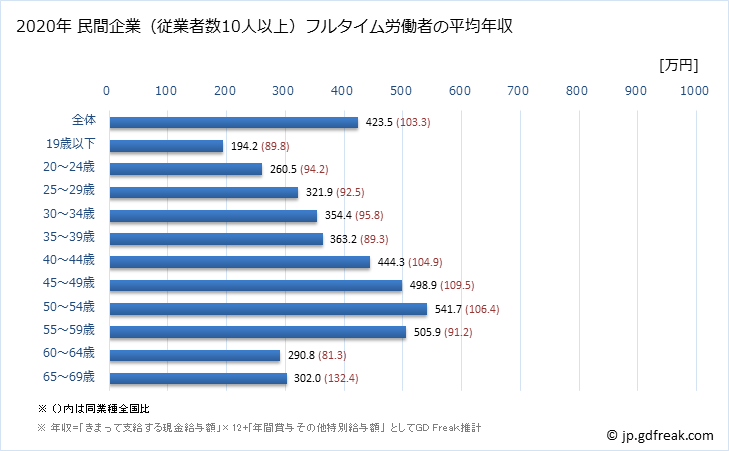 グラフ 年次 愛媛県の平均年収 (複合サービス事業の常雇フルタイム) 民間企業（従業者数10人以上）フルタイム労働者の平均年収