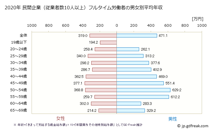 グラフ 年次 愛媛県の平均年収 (複合サービス事業の常雇フルタイム) 民間企業（従業者数10人以上）フルタイム労働者の男女別平均年収