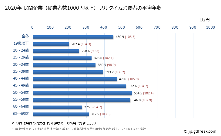 グラフ 年次 愛媛県の平均年収 (複合サービス事業の常雇フルタイム) 民間企業（従業者数1000人以上）フルタイム労働者の平均年収