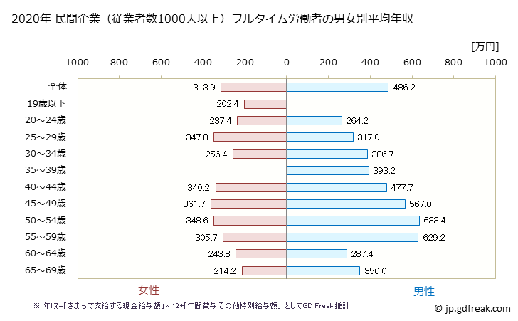 グラフ 年次 愛媛県の平均年収 (複合サービス事業の常雇フルタイム) 民間企業（従業者数1000人以上）フルタイム労働者の男女別平均年収