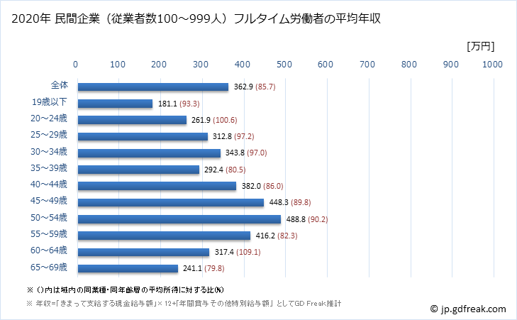 グラフ 年次 愛媛県の平均年収 (複合サービス事業の常雇フルタイム) 民間企業（従業者数100～999人）フルタイム労働者の平均年収