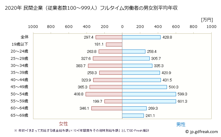 グラフ 年次 愛媛県の平均年収 (複合サービス事業の常雇フルタイム) 民間企業（従業者数100～999人）フルタイム労働者の男女別平均年収