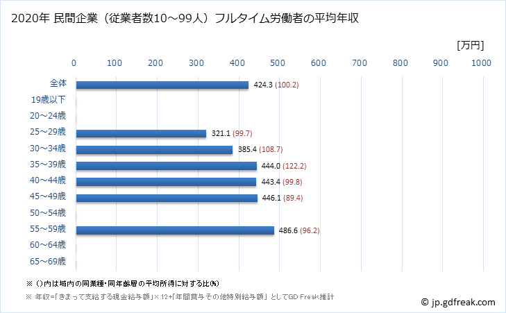 グラフ 年次 愛媛県の平均年収 (複合サービス事業の常雇フルタイム) 民間企業（従業者数10～99人）フルタイム労働者の平均年収
