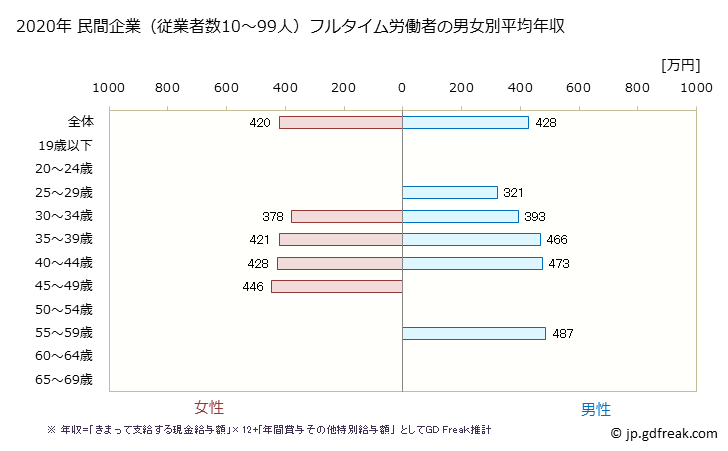 グラフ 年次 愛媛県の平均年収 (複合サービス事業の常雇フルタイム) 民間企業（従業者数10～99人）フルタイム労働者の男女別平均年収