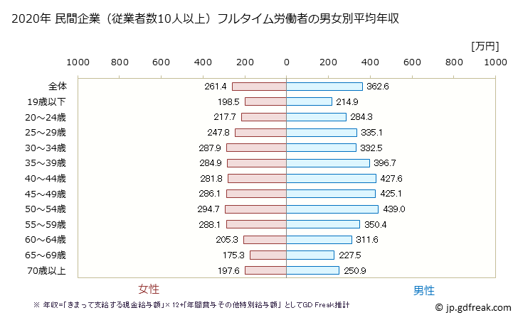 グラフ 年次 愛媛県の平均年収 (サービス業（他に分類されないものの常雇フルタイム) 民間企業（従業者数10人以上）フルタイム労働者の男女別平均年収