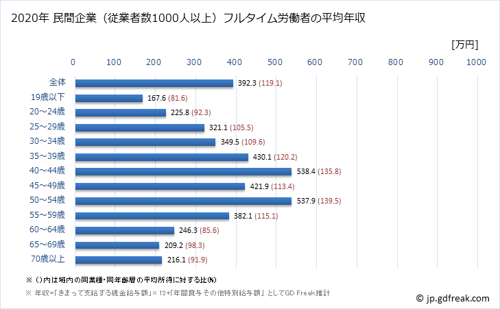 グラフ 年次 愛媛県の平均年収 (サービス業（他に分類されないものの常雇フルタイム) 民間企業（従業者数1000人以上）フルタイム労働者の平均年収