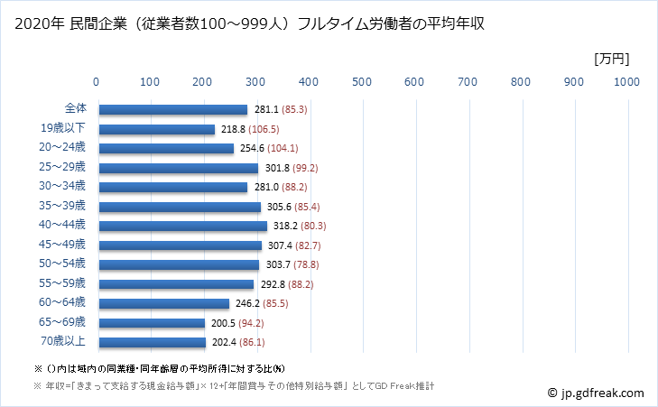 グラフ 年次 愛媛県の平均年収 (サービス業（他に分類されないものの常雇フルタイム) 民間企業（従業者数100～999人）フルタイム労働者の平均年収