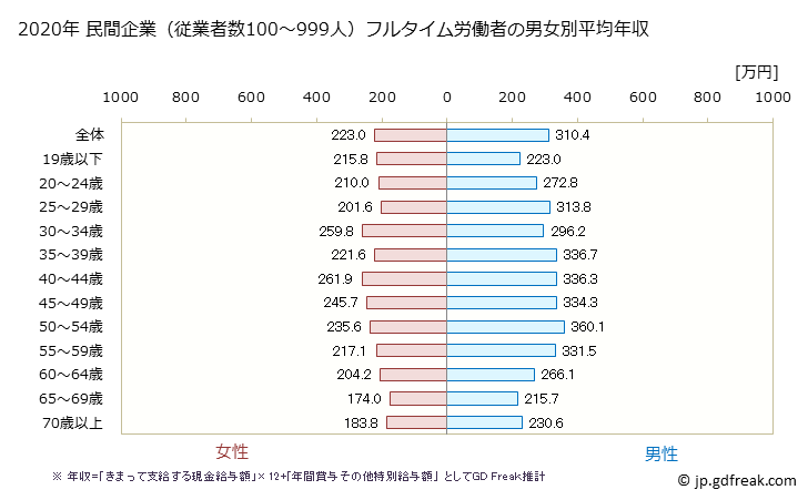 グラフ 年次 愛媛県の平均年収 (サービス業（他に分類されないものの常雇フルタイム) 民間企業（従業者数100～999人）フルタイム労働者の男女別平均年収