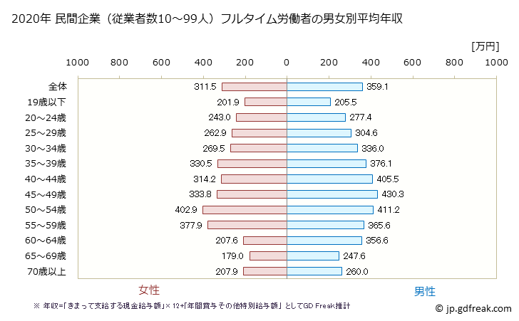 グラフ 年次 愛媛県の平均年収 (サービス業（他に分類されないものの常雇フルタイム) 民間企業（従業者数10～99人）フルタイム労働者の男女別平均年収