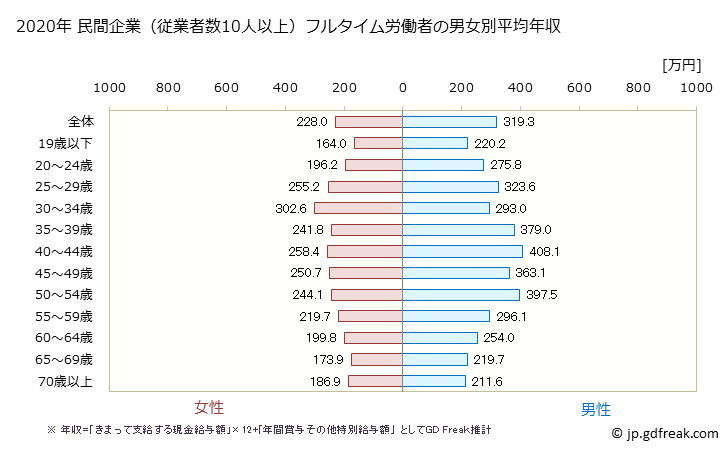 グラフ 年次 愛媛県の平均年収 (その他の事業サービス業の常雇フルタイム) 民間企業（従業者数10人以上）フルタイム労働者の男女別平均年収