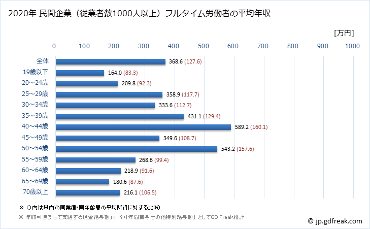 グラフ 年次 愛媛県の平均年収 (その他の事業サービス業の常雇フルタイム) 民間企業（従業者数1000人以上）フルタイム労働者の平均年収