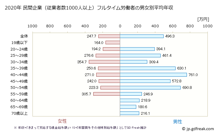 グラフ 年次 愛媛県の平均年収 (その他の事業サービス業の常雇フルタイム) 民間企業（従業者数1000人以上）フルタイム労働者の男女別平均年収