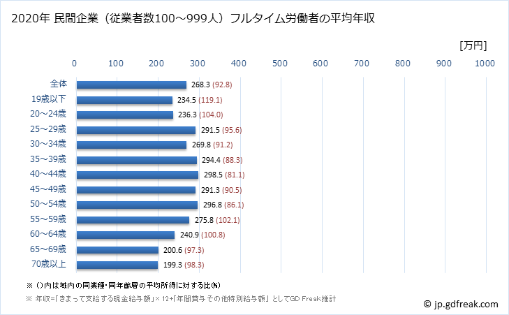 グラフ 年次 愛媛県の平均年収 (その他の事業サービス業の常雇フルタイム) 民間企業（従業者数100～999人）フルタイム労働者の平均年収